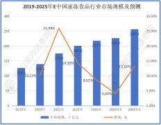 <b>最新市场调研！估计2025年速冻食物行业市场规模</b>